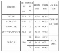 滑粘性的材料用摩擦系数仪测试滑爽性还需要测试静摩擦吗